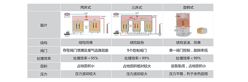 蓄热式燃烧RTO